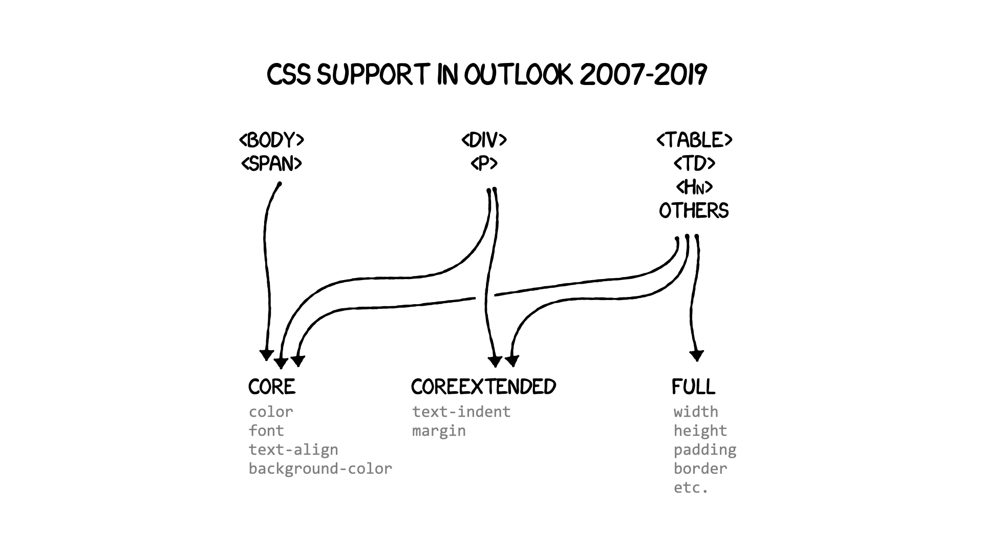 CSS support in Outlook 2007-2019 diagram